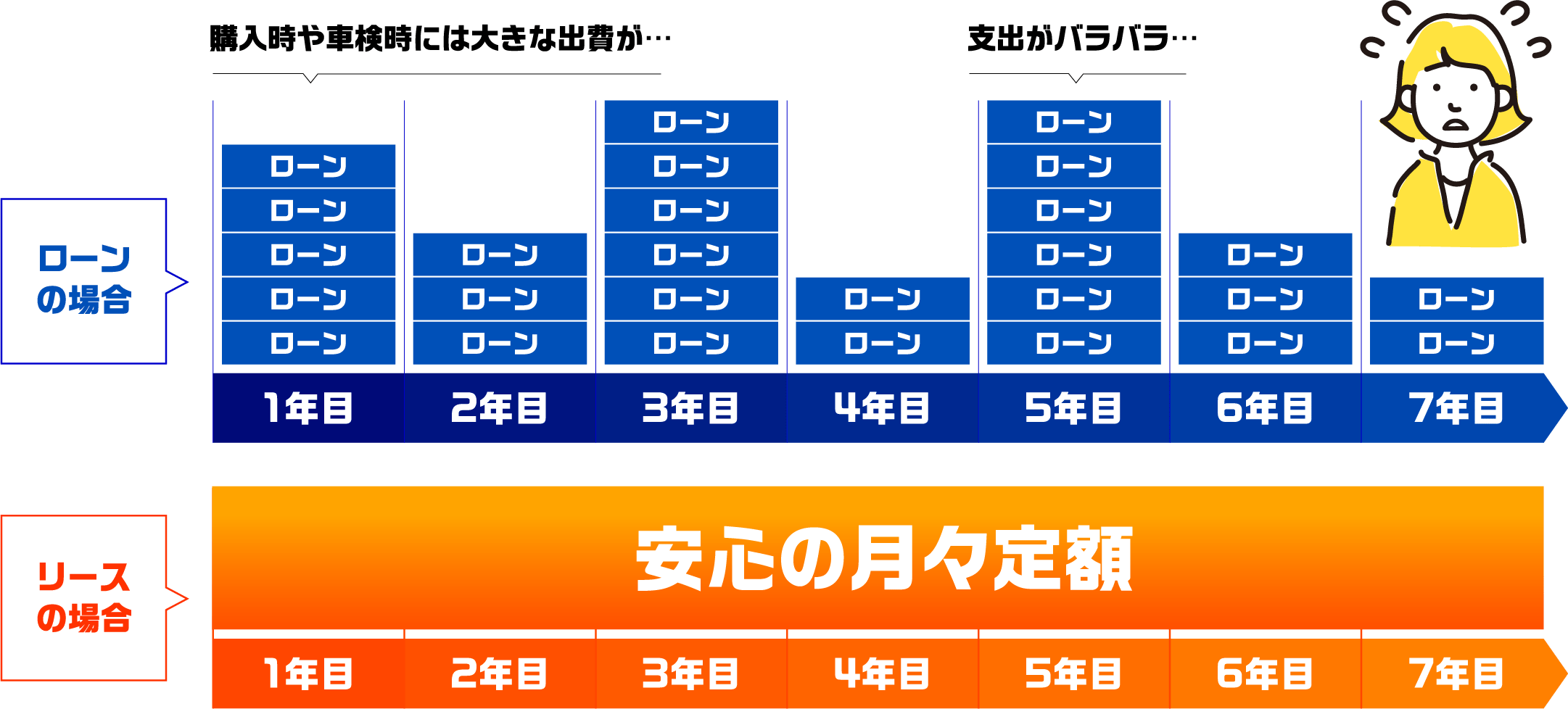 ローンに比べ、リースの場合は安心の月々定額