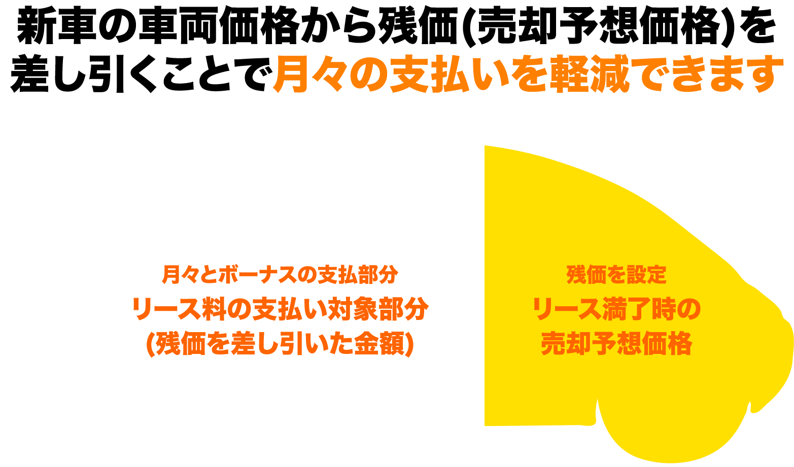 新車の車両価格から残価（売却予想価格）を差し引くことで月々の支払いを軽減できます。